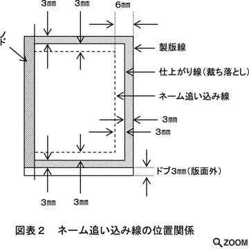 図表2 ネーム追い込み線の位置関係
